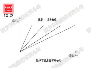过滤器的面积如何选择？